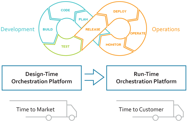 Illustration of an automation/orchestration platform that supports both design-time and run-time features.